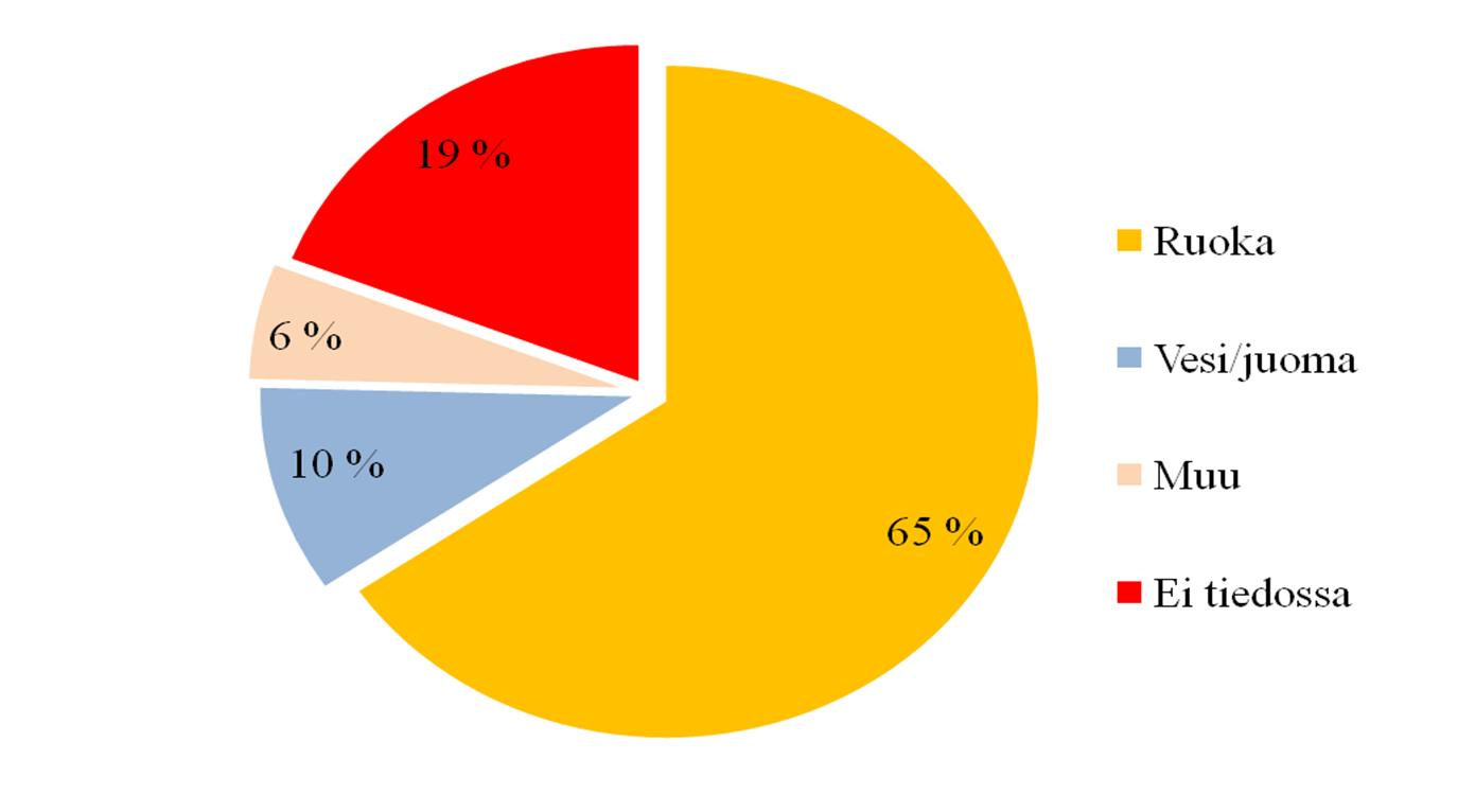 Taulukko 3. Pienten (n=112), keskisuurten (n=154) ja suurten (n=4) ruokamyrkytysepidemiaepäilyjen aiheuttajat vuosina 2004-2008.