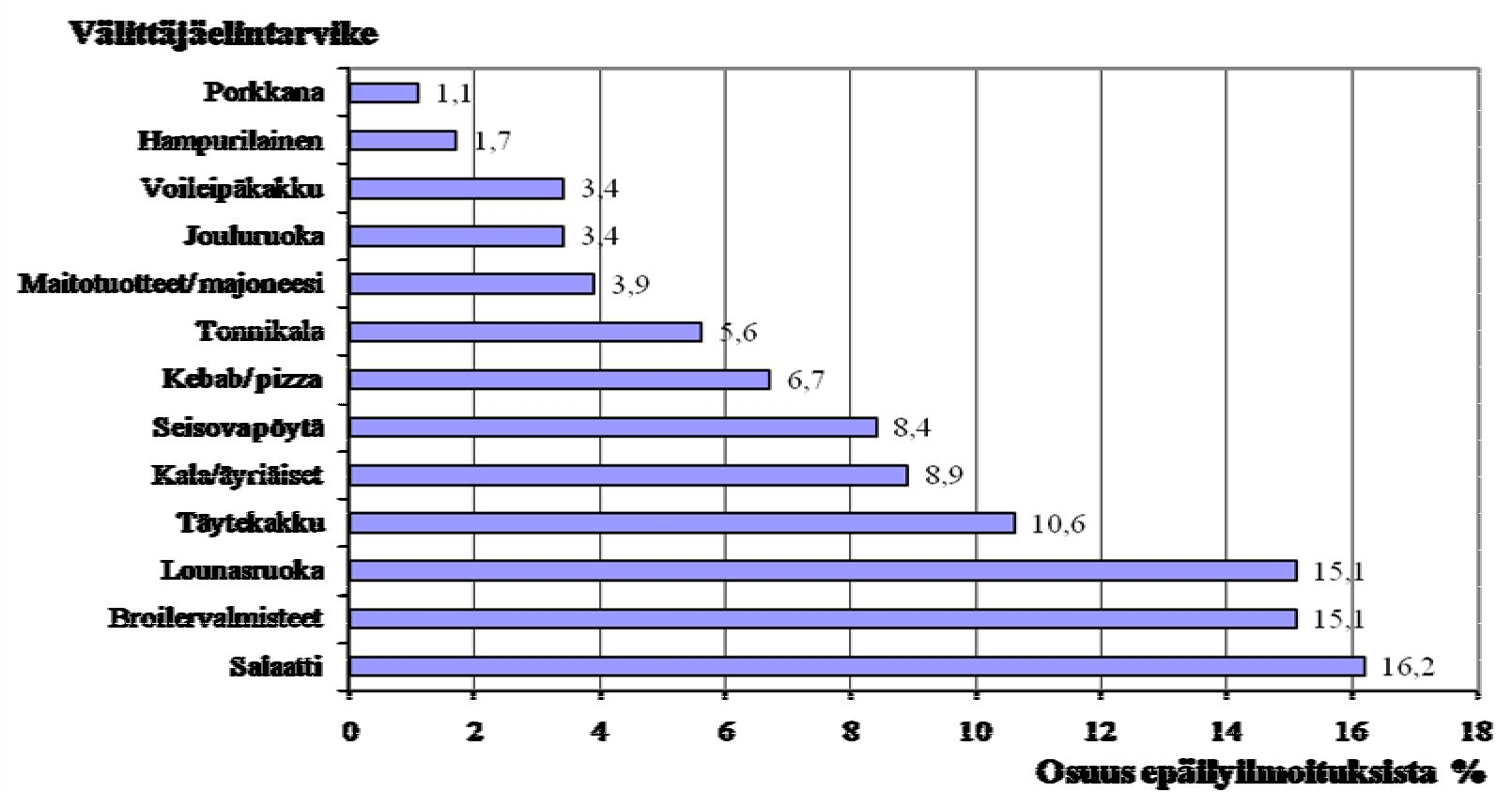 Kuva 11. Vesivälitteiset epidemiat sairaanhoitopiireittäin vuosina 2004-2008.