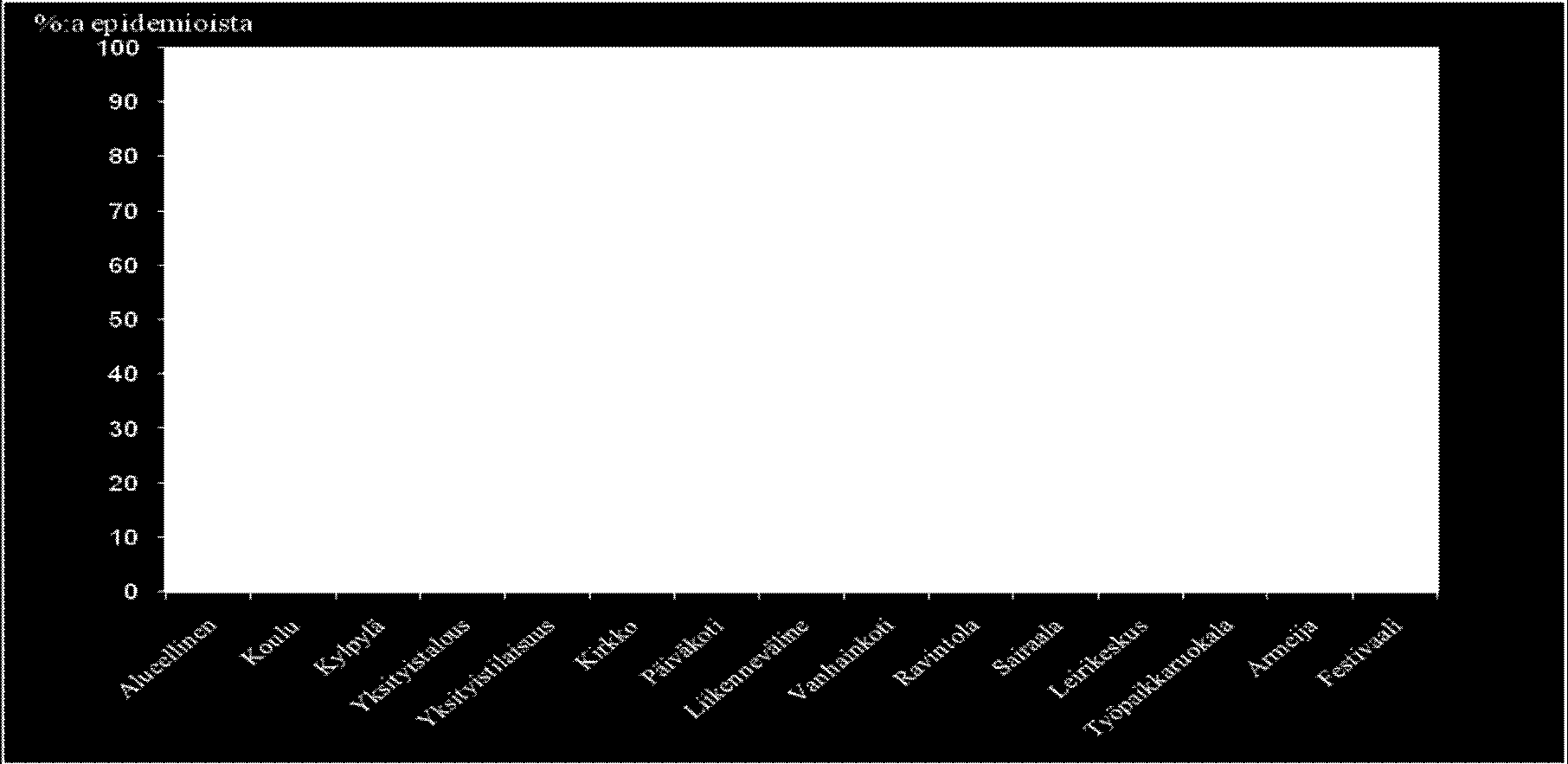 Kuva 13. Konsultaatioavun tarve ruokamyrkytysepidemiaepäilyissä (n=359) raportoiduilla tapahtumapaikoilla vuosina 2004-2008 5.