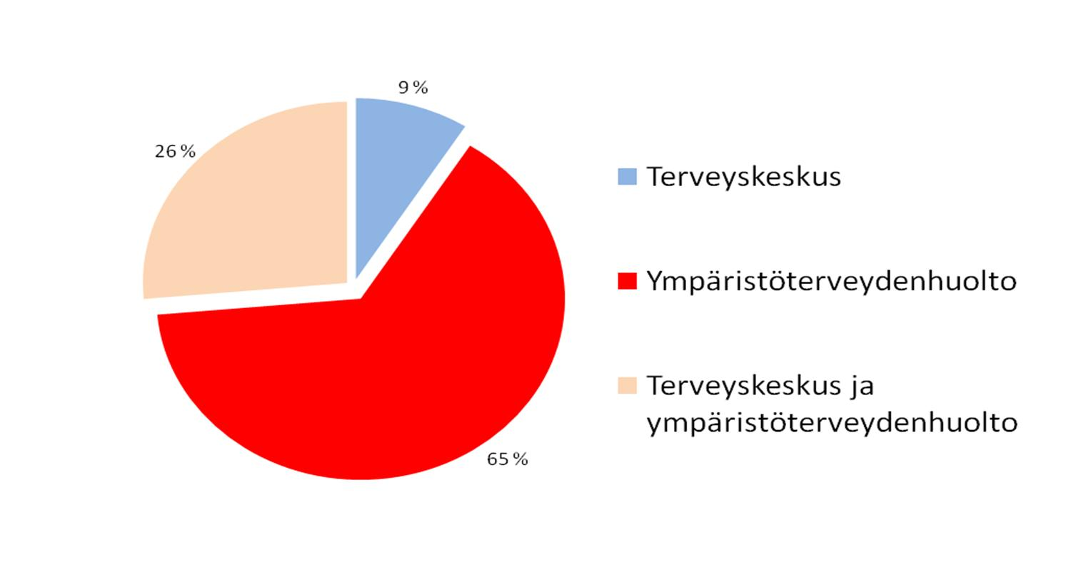 ympäristöterveydenhuolto (Kuva 14). Kuva 14. Epidemiaepäilyn selvitystyön vastuuhenkilöiden toimialojen jakauma vuosina 2004-2008.