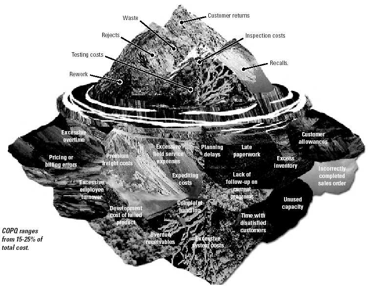 Laatukustannuksia DeFeo Joseph A., 2001. The Tip of the Iceberg. Quality Progress, May 2001 4 Tuotelaatu Eritellään: Virhekustannukset Asiakastyytyväisyys Yms.