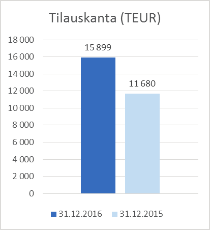 +3,1% +31,5% LIIKEVAIHTO JA KANNATTAVUUS Uutechnic Groupin liikevaihto tilikaudella 21 oli 3,4 milj. euroa (8,9 milj. euroa) 