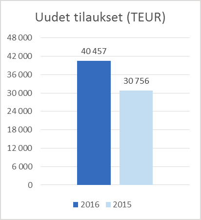 48 %, johon sisältyy myös ns. välillinen vienti. Muun Euroopan osuus liikevaihdosta oli n. 4 %, Aasian 9 %, Etelä-Amerikan 2 % ja Pohjois-Amerikan 2 %.