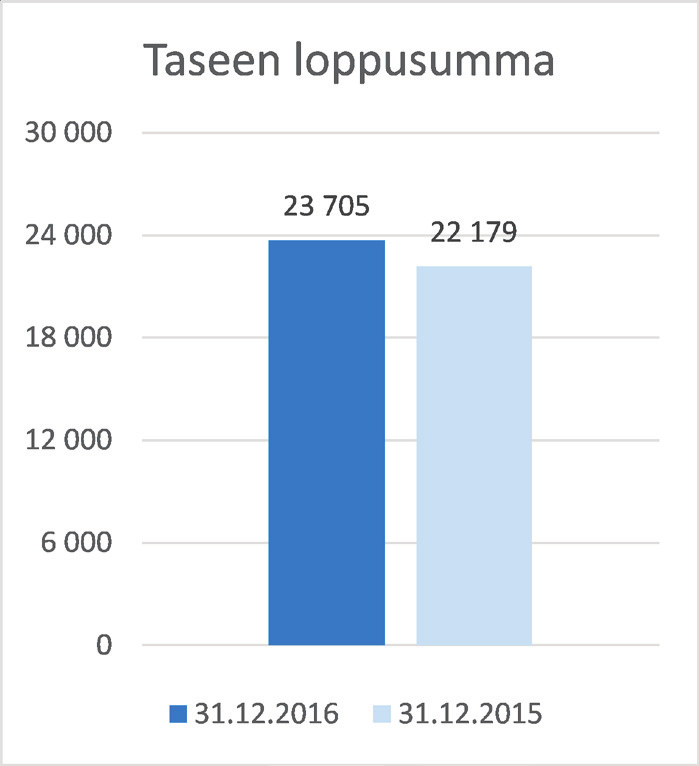 tun pääoman tuotto oli 2,8 prosenttia (13, prosenttia) ja oman pääoman tuotto 7,2 prosenttia (12,4 prosenttia). Uutechnic Groupin taseen pitkäaikaiset varat ovat yhteensä 11,7 milj. euroa (11,1 milj.