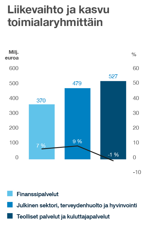 / TILINPÄÄTÖS / HALLITUKSEN TOIMINTAKERTOMUS / TALOUDELLINEN TULOS 37 Koko vuoden liikevoitto (EBIT) oli 140,8 (125,2) milj. euroa eli 9,4 % (8,6) liikevaihdosta.