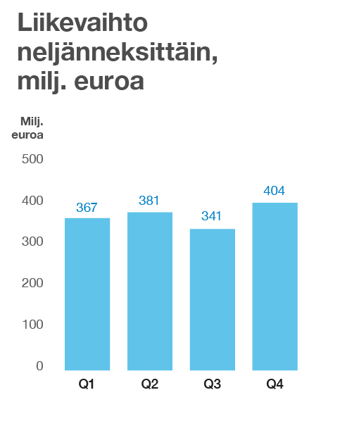 IT-palveluissa oikaistu liikevoitto oli 141,1 (136,4) milj. euroa. Kasvu johtui pääasiassa Teknologiapalvelut ja uudistaminen -alueen automaatio- ja teollistamisohjelmasta.