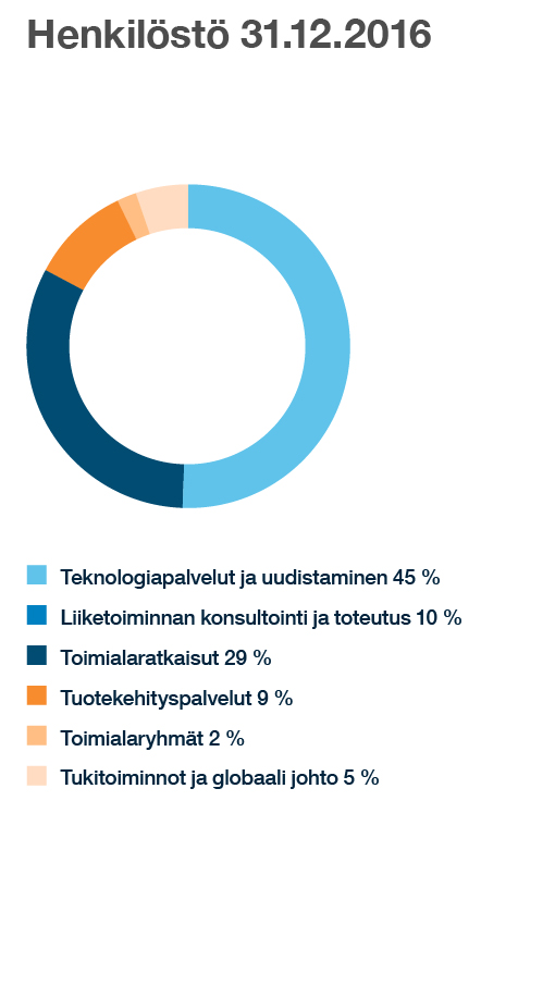 / TILINPÄÄTÖS / HALLITUKSEN