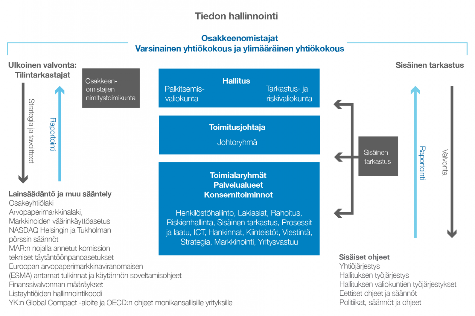 / SELVITYS HALLINTO- JA OHJAUSJÄRJESTELMÄSTÄ / SELVITYS HALLINTO- JA OHJAUSJÄRJESTELMÄSTÄ 8 Selvitys hallinto- ja ohjausjärjestelmästä Tieto on sitoutunut noudattamaan hyvää hallinnointitapaa.