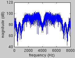 alemmille taajuuksille [0 f s /4] laskostuminen ei sotke taajuusinformaatiota, sillä alemmat taajuuskomponentit suodatettiin pois ylipäästösuodatuksella kuva: (a) alkuperäisen signaalin spektri, (b)