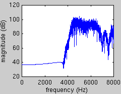 suodatettu ja desimoitu (HP + 2), laskostunut spektri huomaa näytteistystaajuuden putoaminen (Nyquistin taajuus (c):ssä 4 khz) (a) (b) (c) Kriittinen näytteistys 2:lla alikaistalla 2.