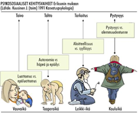 0 1 v. vauvaikä: luottamus vs. epäluottamus >> positiivisena tuloksena toivo 1 3 v. pikkulapsi-ikä: itsenäisyys vs. epäily ja häpeä >> positiivisena tuloksena tahto 3 6 v.