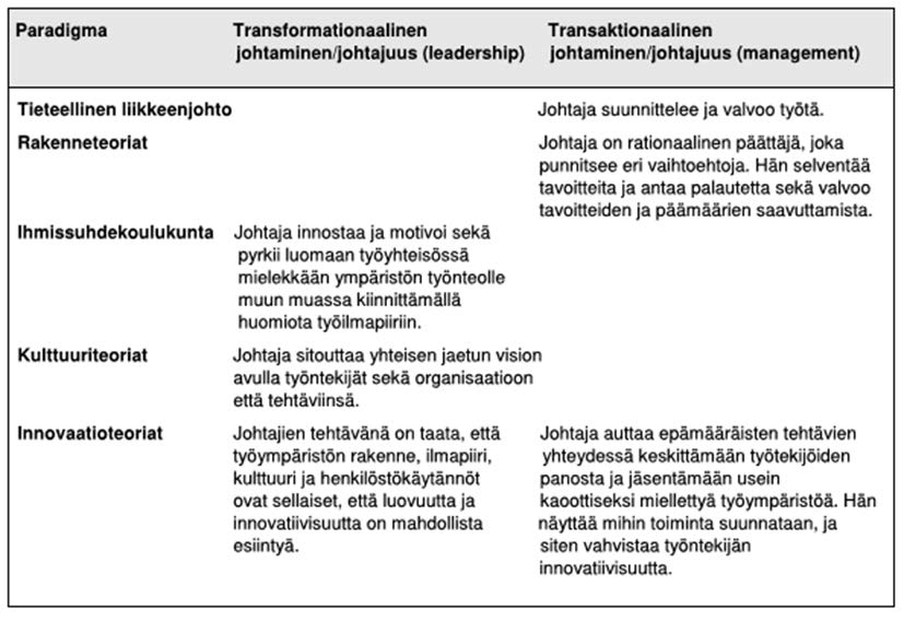 22 Karismaattinen johtajuus sekä inspiroiva johtajuus esiintyvät keinoina tai tapoina toteuttaa transformationaalista johtamista (Bass 2008, 617).