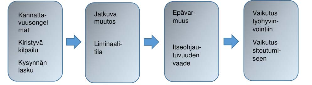 30 Henkilöstön sitoutumisen koettiin heikentyneen, kun organisaatiot ovat jatkuvassa muutostilassa.