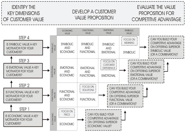 Asiakasarvo ja lupaus sekä kilpailuetu Rintamäki, Kuusela & Mitronen (2007) Identifying competitive customer