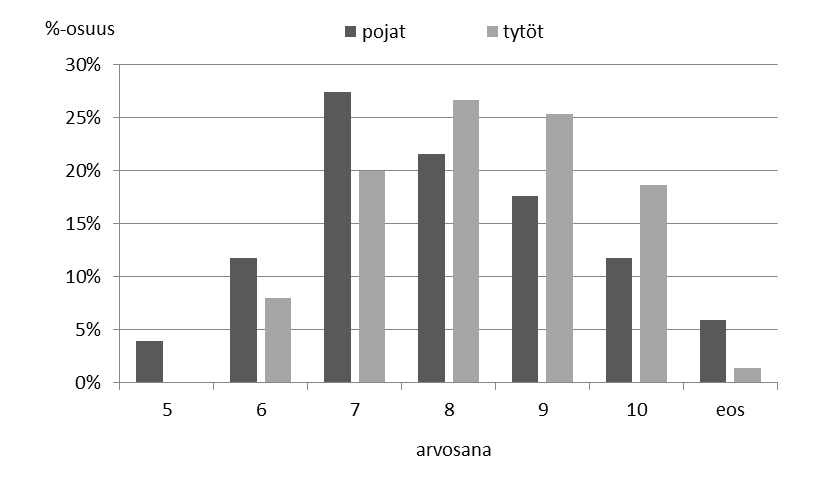 hyvän (arvosana 8) tai kiitettävän (9), ja erinomaisen (10) arvosanan oli saanut 19 %.