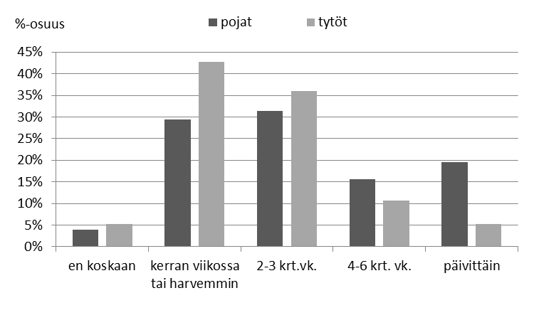 Kuva 8. Kansainvälisten uutisten seuraaminen internetistä ja/tai lehdistä (tytöt n=75, pojat n=51).