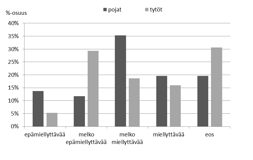 Kuva 12. Mielestäni maailmankartan piirtäminen oli (tytöt n=75, pojat n=51).