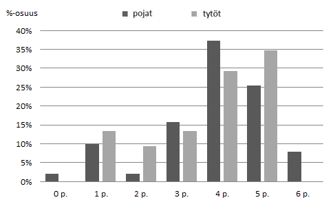 Kuva 27. Mantereiden koon pisteytyksen tulokset (tytöt n=75, pojat n=51). Mantereiden muotojen hahmottamisessa oli eniten hajontaa verrattuna kahteen muuhun muuttujaan.