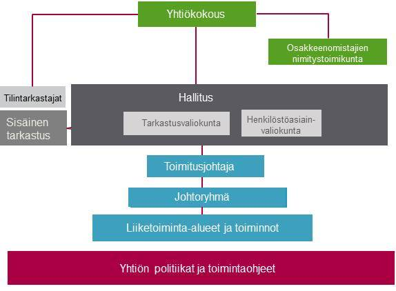 II. HALLINNOINTIPERIAATTEIDEN KUVAUKSET Yhtiökokous Ahlstromin osakkeenomistajat käyttävät päätösvaltaansa yhtiökokouksessa.