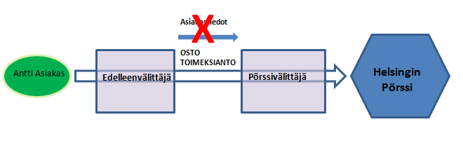 Uusi ohjeistus Edelleenvälitys vaihtoehto 2 Raportti XOFF Client: Antti Asiakas Raportti XHEL Client: Edelleenvälittäjä