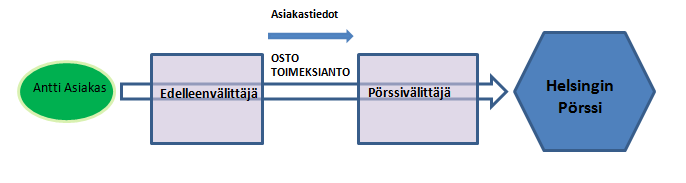 Uusi ohjeistus Edelleenvälitys vaihtoehto 1 Raportti XHEL Client: Antti Asiakas