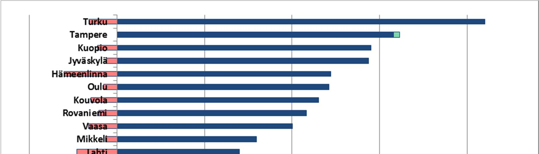 13 Maakuntien keskuskaupungit Maakuntien toiseksi suurimmat kunnat / kaupungit Maakuntien kolmanneksi suurimmat kunnat / kaupungit Kuvio 7.