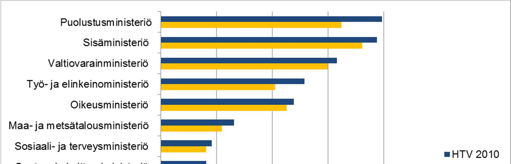 7 Kuvio 1. Henkilötyövuodet hallinnonaloittain vuosina 2010 ja 2015.