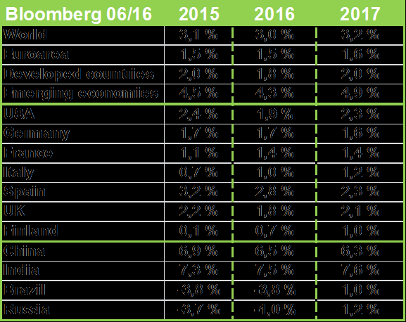 Makrotalous investointipäätöksiä tehdessään, mikä johtaa kasvuennusteiden laskemiseen etenkin Britanniassa.