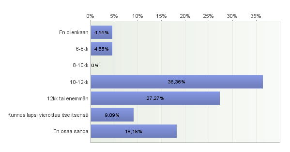 itse itsensä ja vajaa neljäsosa ei tiennyt kuinka kauan aikoo imettää lastaan. (Kuvio 4.