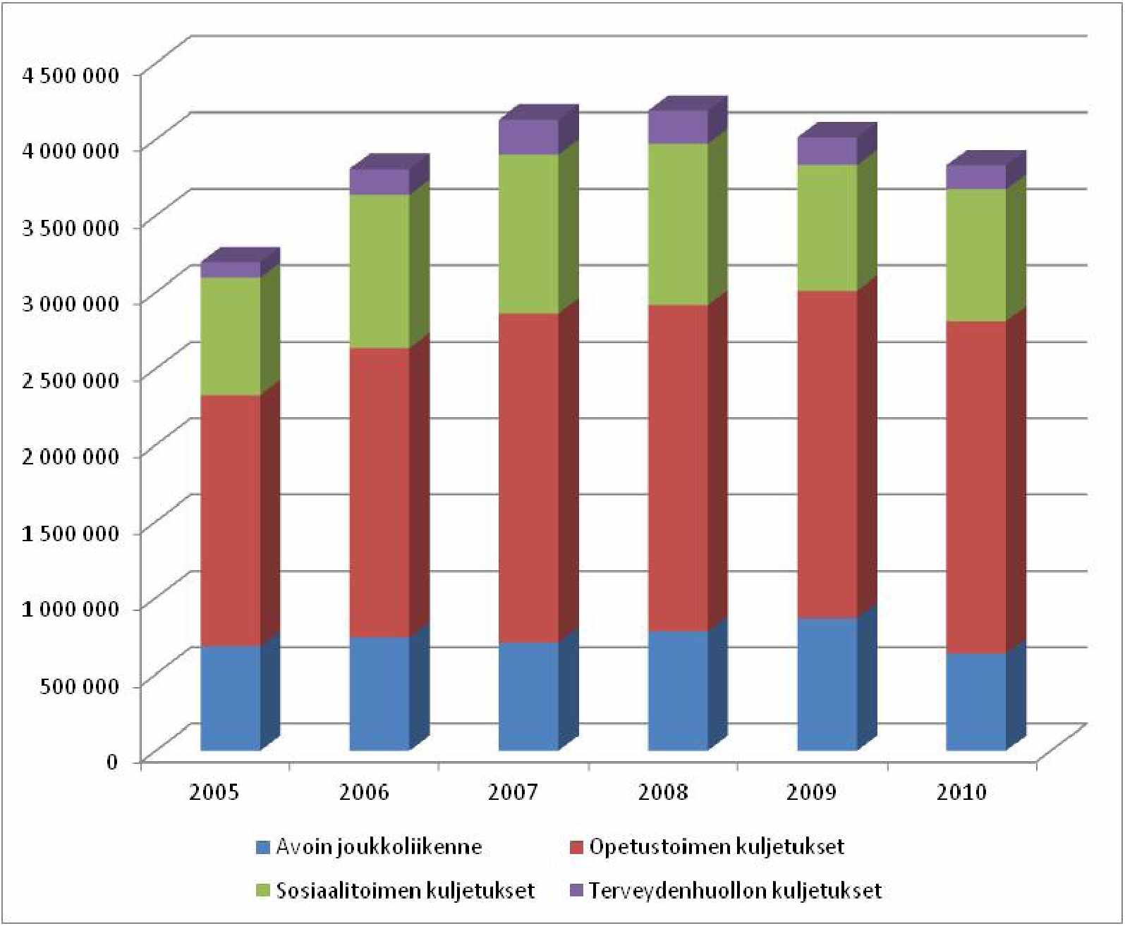 12 Kuva 4. Nurmijärven kunnan henkilökuljetuksiin käyttämän rahoituksen kehittyminen vv. 2005-2010.