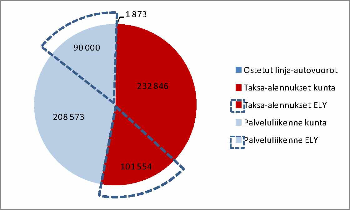 Avustuksia ei voitu myöntää haetun suuruisina, koska ELY-keskuksen käytettävissä olleet määrärahat eivät riittäneet enimmäiskorvaukseen, joka olisi