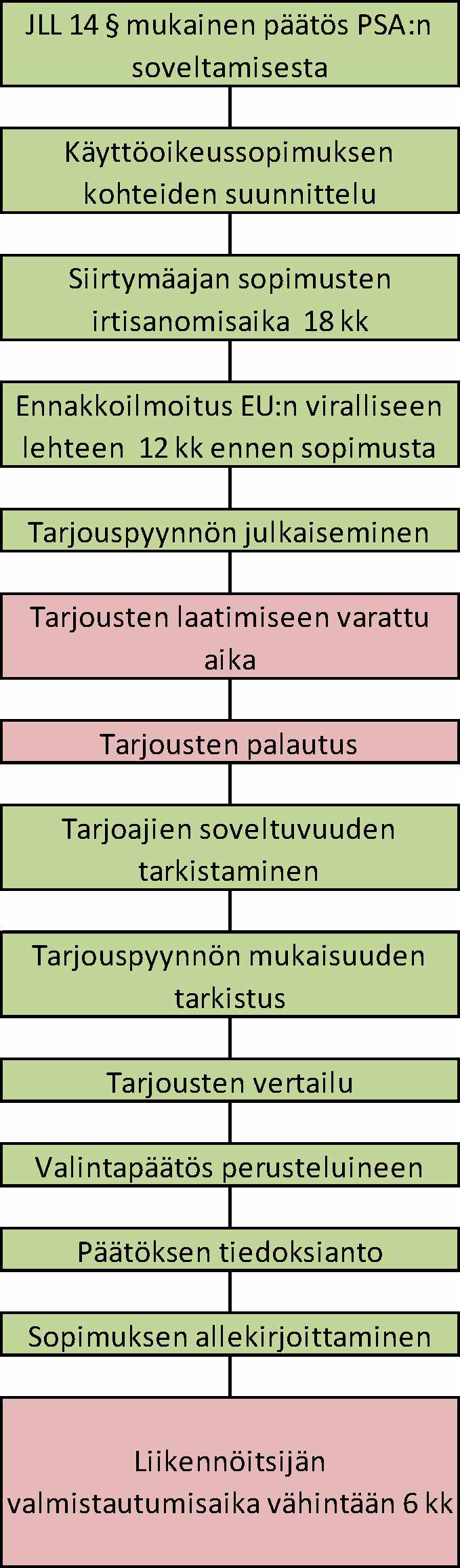 20 V7 s ~ Vähintään 18 kk \ / Liikenteen käynnistäm