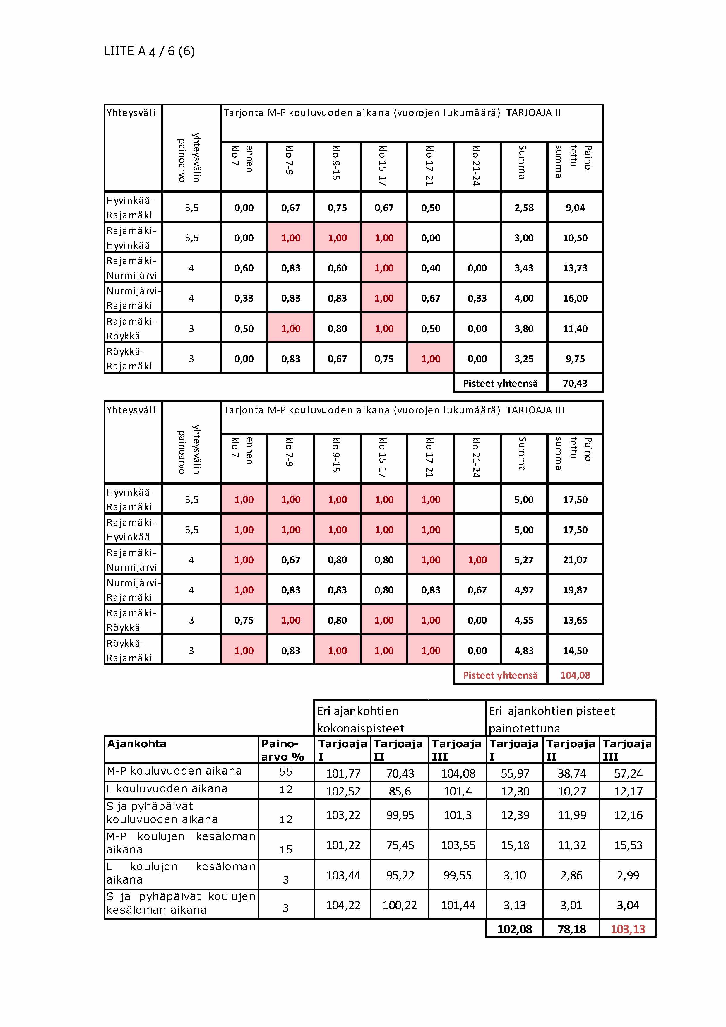 LIITE A 4 / 6 (6) Y h te y s vä li T a r jo n t a M -P k o u lu v u o d e n a ik a n a (v u o ro je n lu k u m ä ä r ä ) T A R JO A JA II P a in o tettu s u m m a S u m m a klo 2 1-2 4 klo 1 7-21 klo