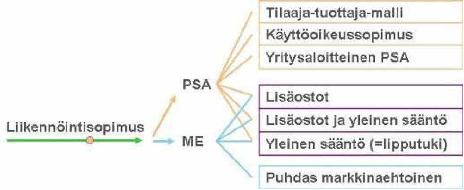 6 1 Taustaa Tämän työn tavoitteena on selvittää käyttöoikeussopimuksen soveltuvuutta ELYkeskuksen toimialueella liikennöitävän joukkoliikenteen sopimusmuodoksi.