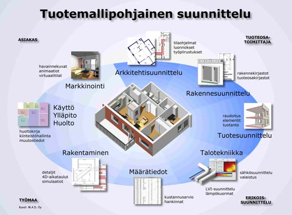 Rakennusteollisuus RT ry 7 Rakennusteollisuuden tuotemallitieto - PROsessIT - PRO
