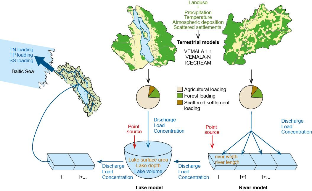 Vemala työkalu Fosforin, typen ja kiintoaineksen huuhtoutuminen pelloilta ja metsistä Pistekuormitus, haja-asutuksen kuormitus ja laskeuma vesiin Ravinteiden eteneminen ja pidättyminen joissa ja
