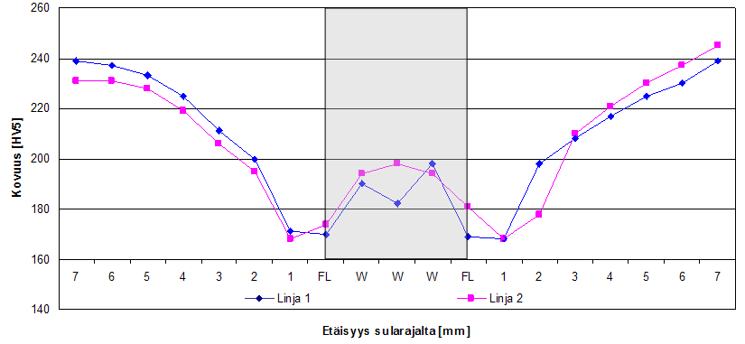 Taulukko 8. Liitoksen 83.4.