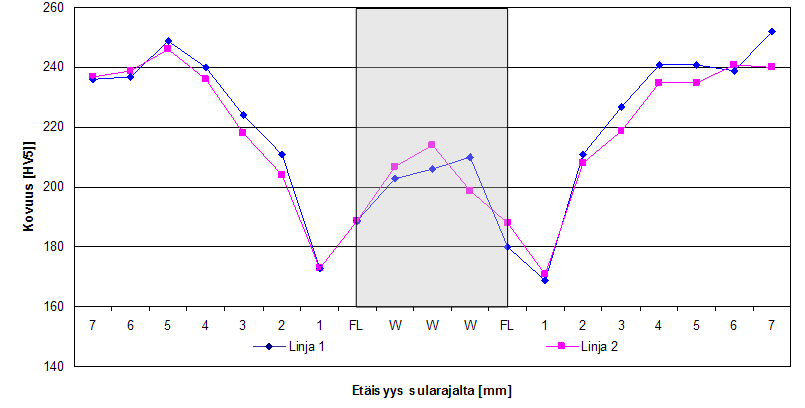 0,30 kj/mm) Taulukko 9. Liitoksen 83.1.