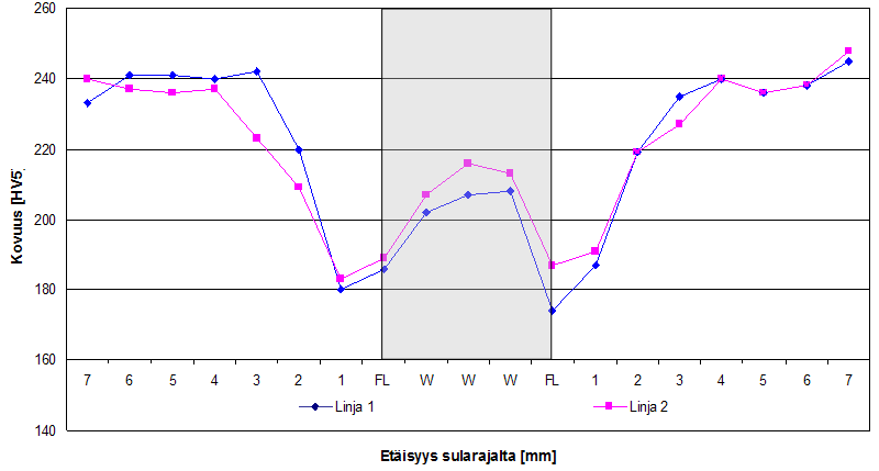 0,21 kj/mm) Taulukko 10. Liitoksen 83.2. 0,15 kj/mm) 10(12)