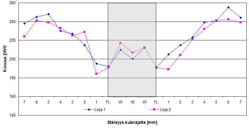 Taulukko 11. Liitoksen 83.6.1 kovuusprofiili (Ilmarako 1,3 mm, Q = 0,21 kj/mm) Taulukko 12. Liitoksen 83.3.7 kovuusprofiili (Ilmarako 1,3 mm, Q = 0,15 kj/mm) Liitoksien hitsiaineiden kovuus vaihtelee lämmöntuonnin mukaan ollen 0,21 kj/mm ja sitä pienemmillä välillä 200 220 HV.