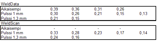 Kuva 3. Suunnitellut WeldDatalla mitatut lämmöntuonnit [kj/mm] Kuva 4. Toteutuneet lämmöntuonnit WeldData ja WeldScan [kj/mm] Vetokokeet: Vetokokeet suoritettiin MTS 810.