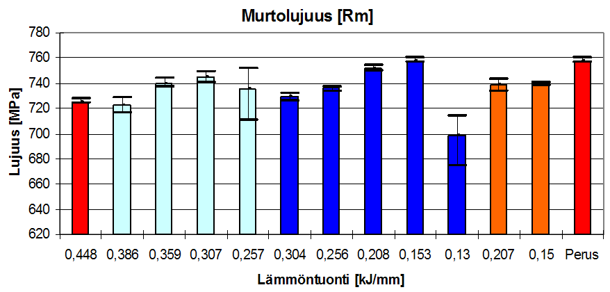 Taulukko 3. Kaikkien vetokokeiden murtolujuudet lämmöntuonin ja käytetyn ilmaraon perusteella jaoteltuna. Taulukko 4.