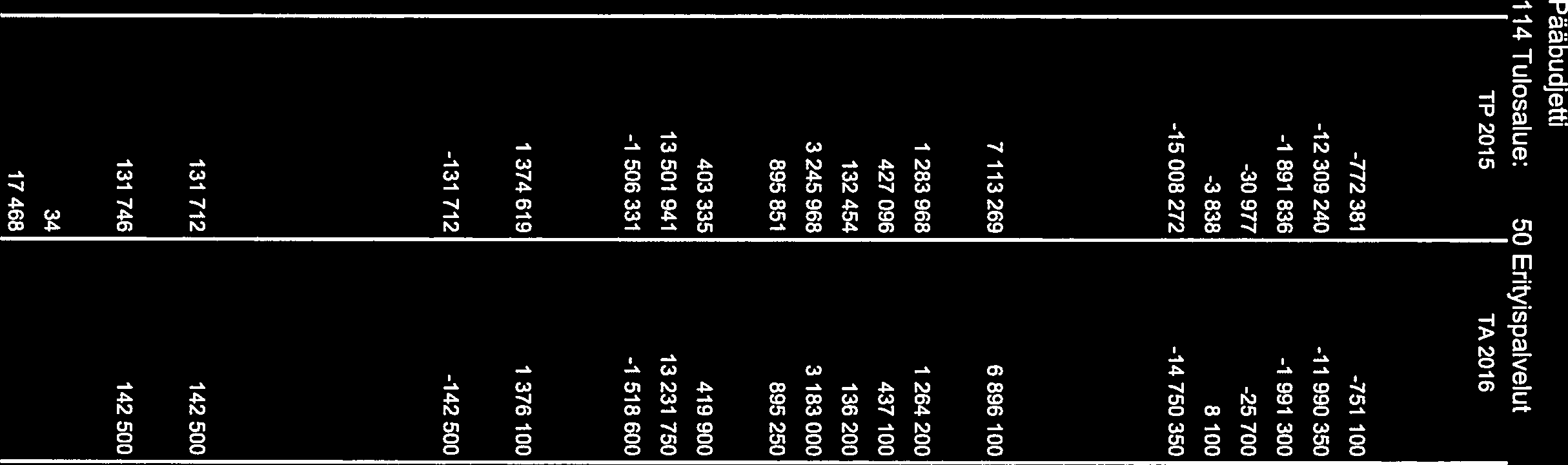 206 6:4:34 ULKOINEN TULOSLASKELMA TOIMINTATUOTOT Selite TP 205 TA 206 Kyj:n esitys Muutos % ta Muutos % tp 206 205 Myyntituotot -772 38-75 00-683 690-9,0 -,5 Jäsenkuntien maksuosuudet -2 309 240-990