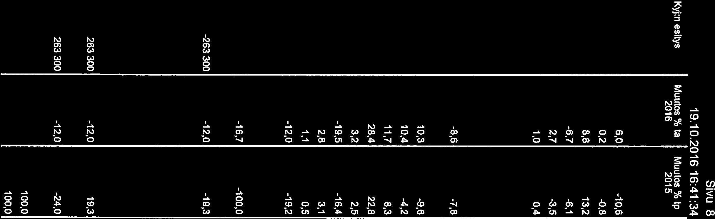 ta Muutos % tp 206 205 Myyntituotot -2068 359-967 380-848 500-6,0-0,6 Jäsenkuntien