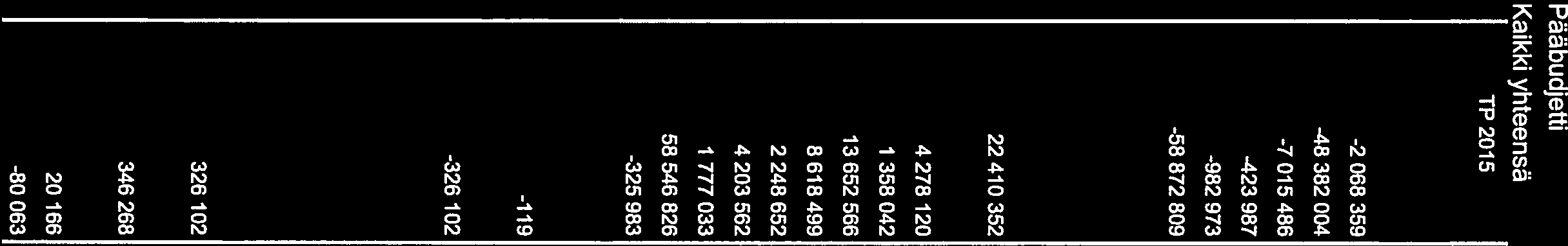 8,6 3,2 Tuetja avustukset -423 987-426 950-398 200-6,7-6, Muut toimintatuotot -982 973-923