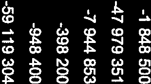 2 305 492 3,2 2,5 Avustukset 4203562 4364800 3 55 000-9,5-6,4 Muut toimintakulut 777 033 782