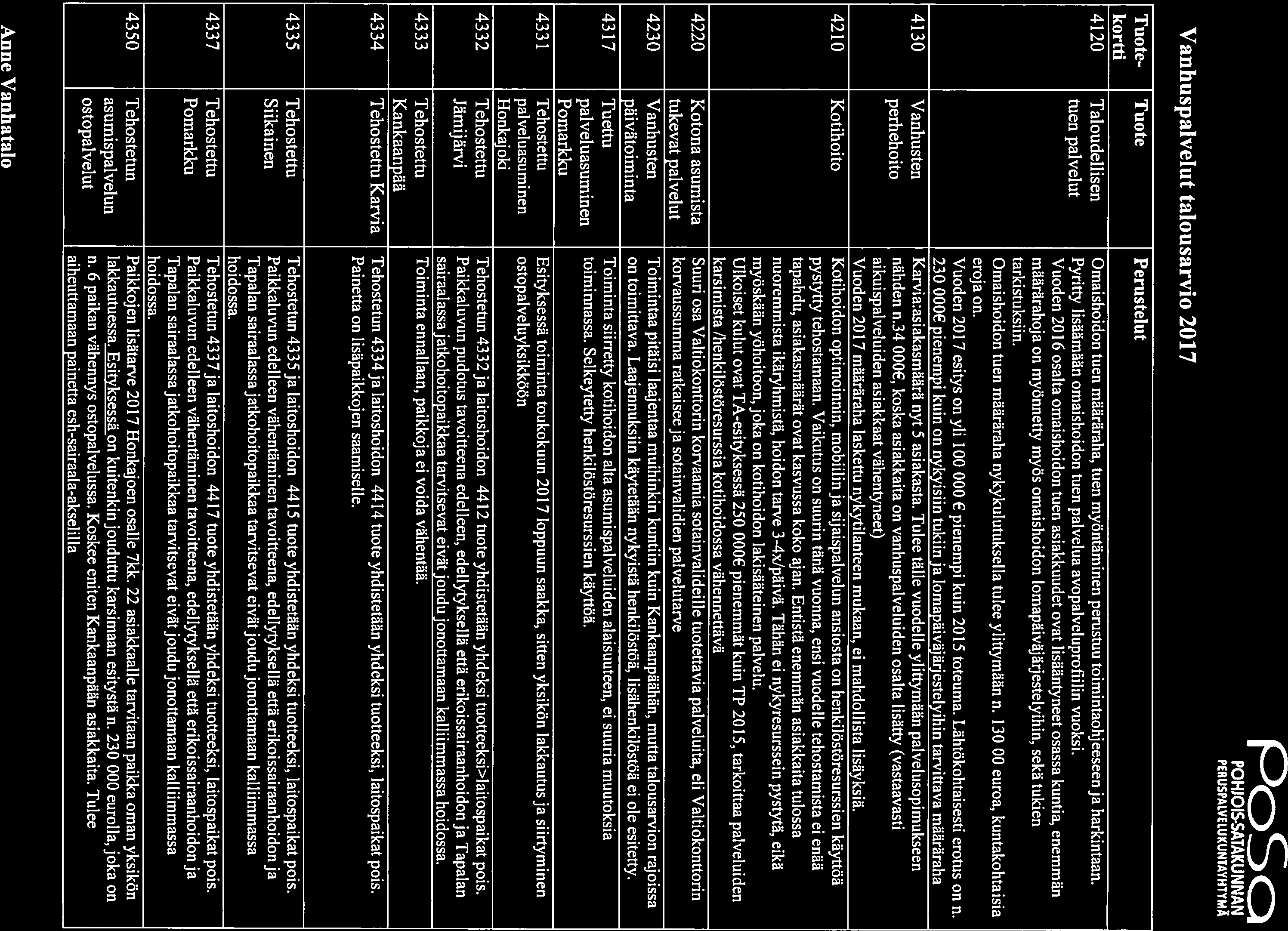 Vanhuspalvelut talousarvio 207 CP4DSc tj POHJOISSATAKUNNAN PFWSPALVEUKUNTAYHflMA Tuote- Tuote Perustelut kortti 420 Taloudellisen Omaishoidon tuen määräraha, tuen myöntäminen perustuu