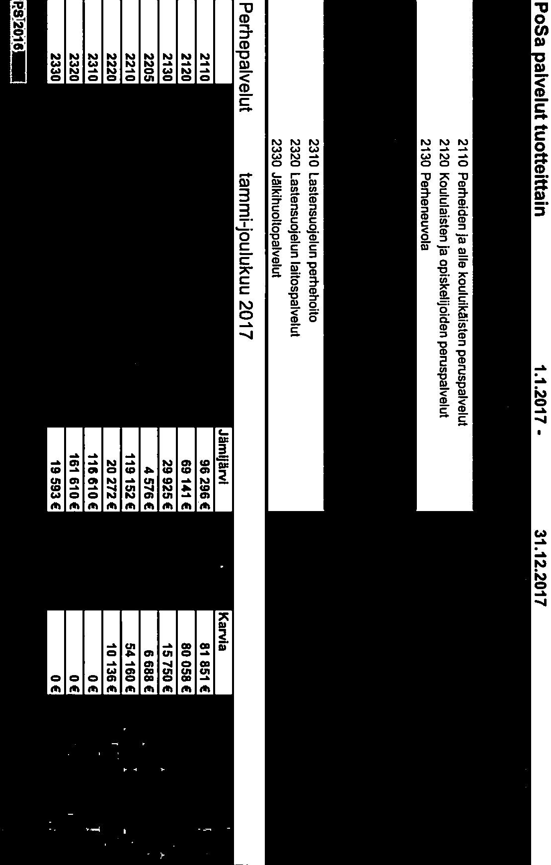 207 2%PerhepaIveIut 20 HYVi 20 Perheiden ja alle kouluikäisten peruspalvelut 220 Koululaisten ja opiskelijoiden