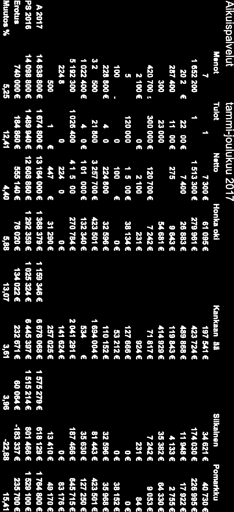 Lastensuojelutarpeen selvittäminen 230 Last a 230 Lastensuojelun perhehoito 2320 Lastensuojelun laitospalvelut 2330