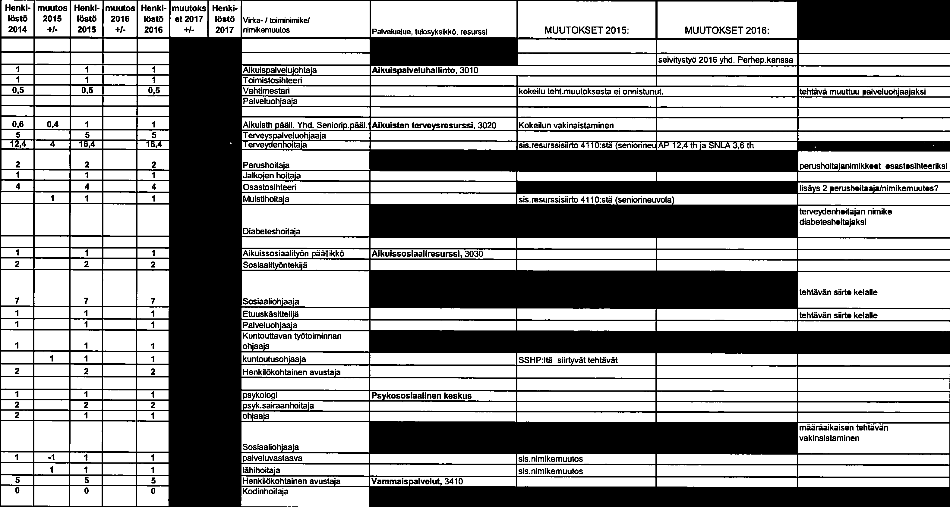 muutos Henki- muutoks Henki löstö 205 löstö 206 löstö et 207 löstö Virka-! toiminimike?